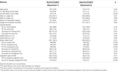 Do Cross-Language Script Differences Enable Bilinguals to Function Selectively When Speaking in One Language Alone?